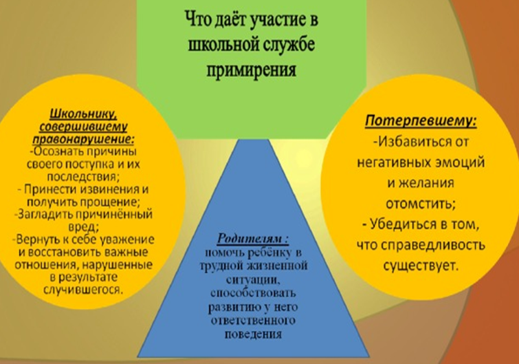 План работы службы медиации в колледже